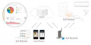 Overview of Energy Literacy Platform